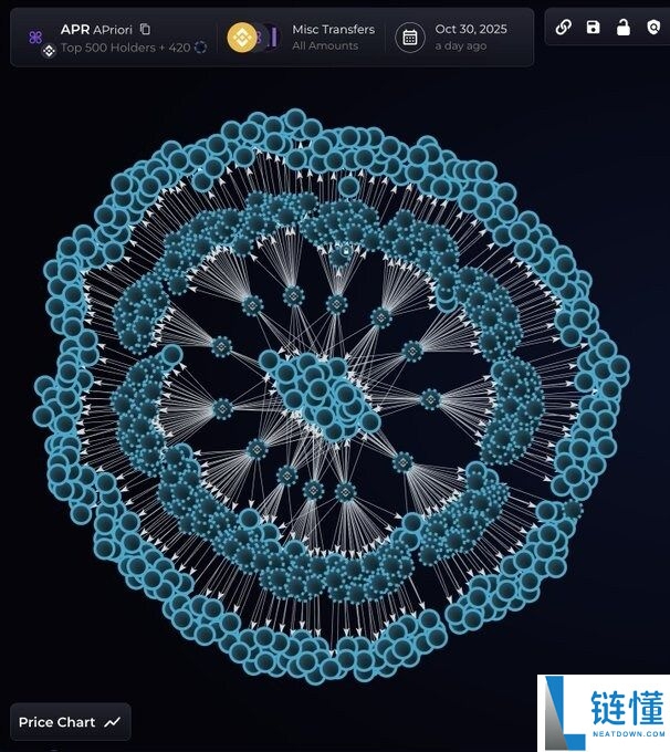 60%空投被薅走,aPriori从明星项目到信任危机