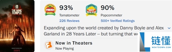 《惊变28年》终结《阿凡达3》连胜