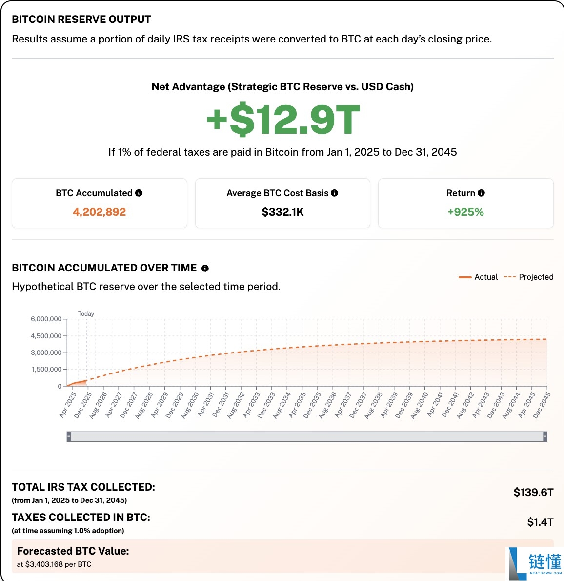 一文了解用比特币(BTC)缴税?拟议法案将允许美国人以比特币向美国国税局缴纳税款