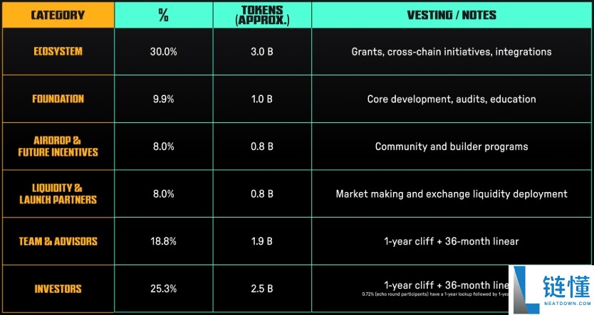 什么是Irys(IRYS)币？如何参与和领取？Irys价格详情、代币经济和空投指南