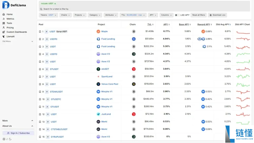 2025年最佳Tether(USDT) 收益平台大盘点