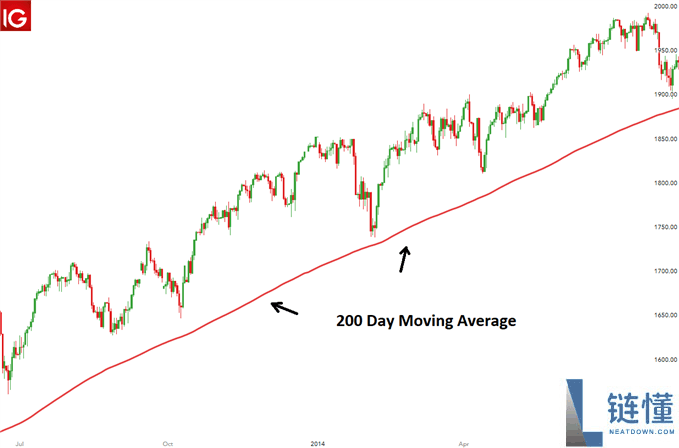 200日移动平均线是什么?怎么看?对交易有什么影响?
