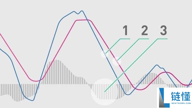 MACD是什么?怎么看、怎么算?如何用MACD找到买卖点?