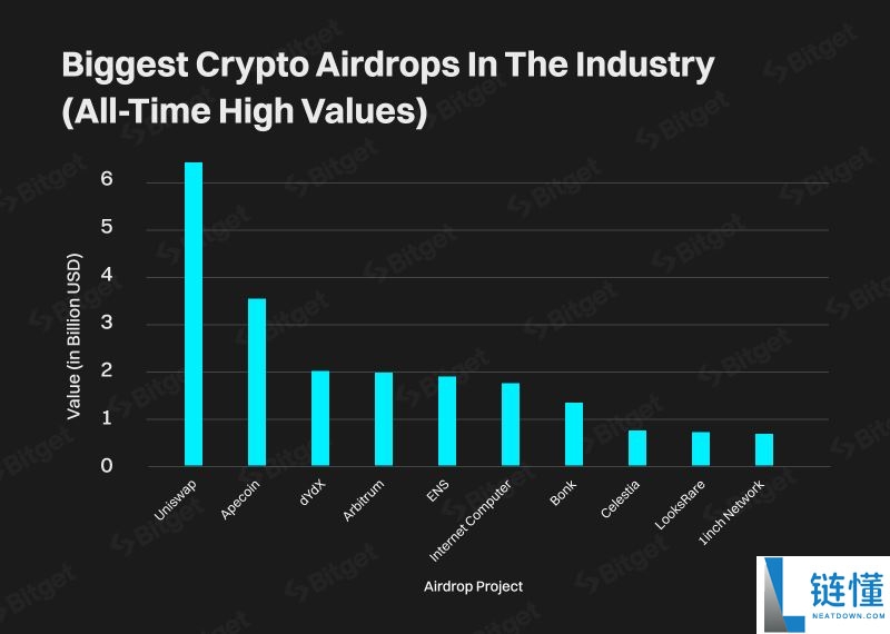 什么是加密货币空投?有哪些类型?加密货币空投参与的益处和风险分析