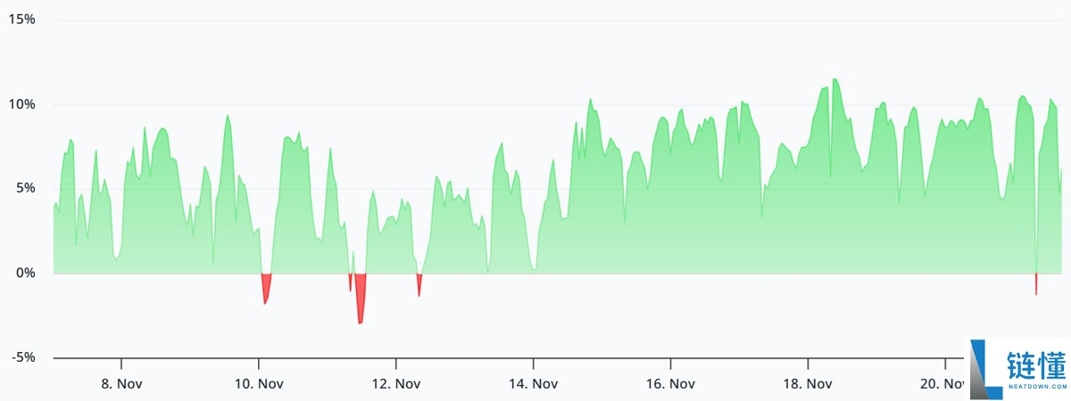 ETH价格跌至4个月低点，但以太坊（ETH）期货数据暗示3.2万美元反弹