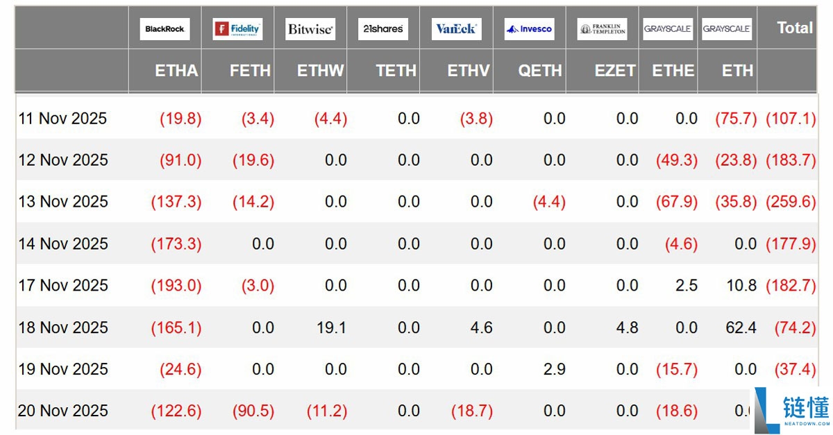 ETH价格跌至4个月低点，但以太坊（ETH）期货数据暗示3.2万美元反弹
