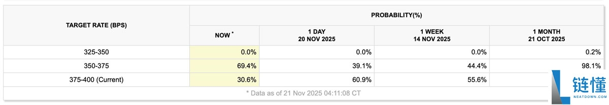 由于12月美联储降息的可能性几乎翻了一番，比特币（BTC）商们开始起身