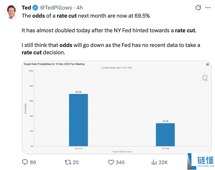 由于12月美联储降息的可能性几乎翻了一番，比特币（BTC）商们开始起身