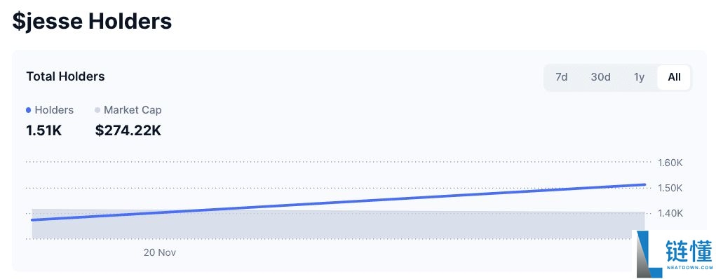 Base网络上的创作者币(JESSE)迷因币是什么?代币经济学、实用性介绍
