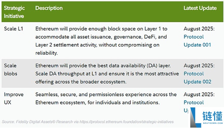 Fusaka升级 让以太坊（ETH）以现金流为导向
