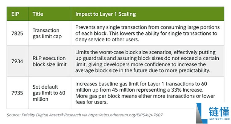 Fusaka升级 让以太坊（ETH）以现金流为导向