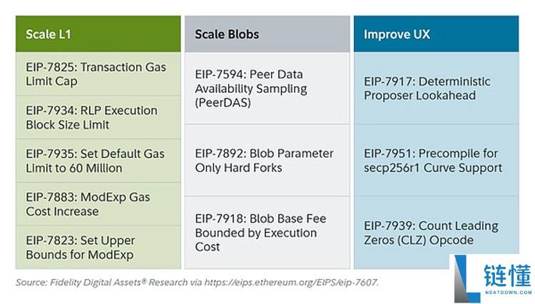 Fusaka升级 让以太坊（ETH）以现金流为导向