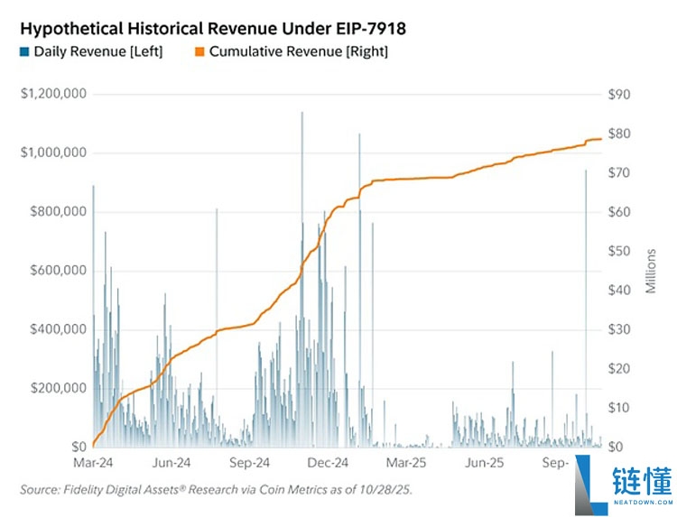 Fusaka升级 让以太坊（ETH）以现金流为导向