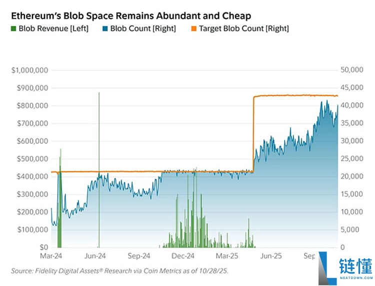 Fusaka升级 让以太坊（ETH）以现金流为导向