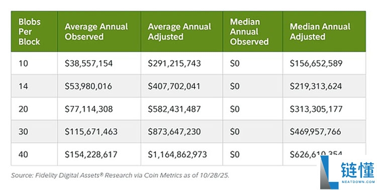 Fusaka升级 让以太坊（ETH）以现金流为导向