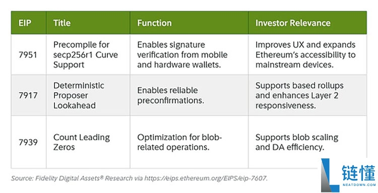 Fusaka升级 让以太坊（ETH）以现金流为导向