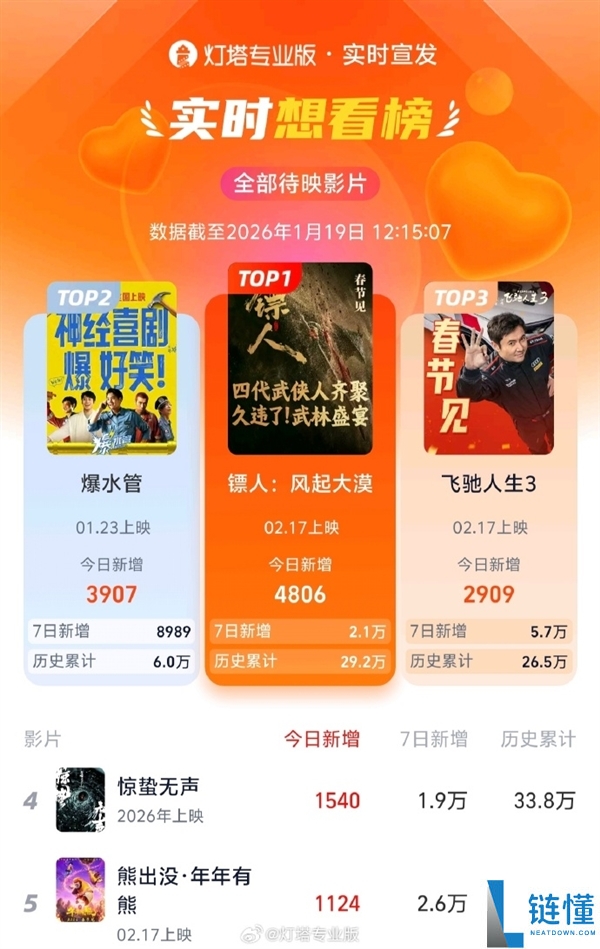 吴京、李连杰主演 片子《镖人》夺想看榜TOP1 超《奔驰人生3》