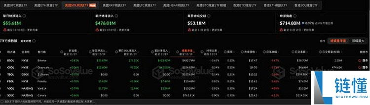 索拉纳币(SOL) ETF再添“新军” 资金流入却难挡币价颓势 山寨币ETF浪潮尚待时日