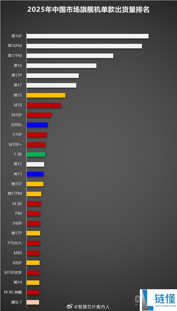 华为11款旗舰机2025年出货量超百万,含Mate 80