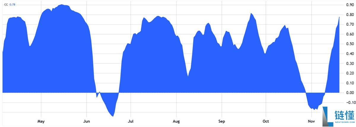 比特币（BTC）重挫分析：大型科技波动与AI泡沫忧虑蔓延至加密市场