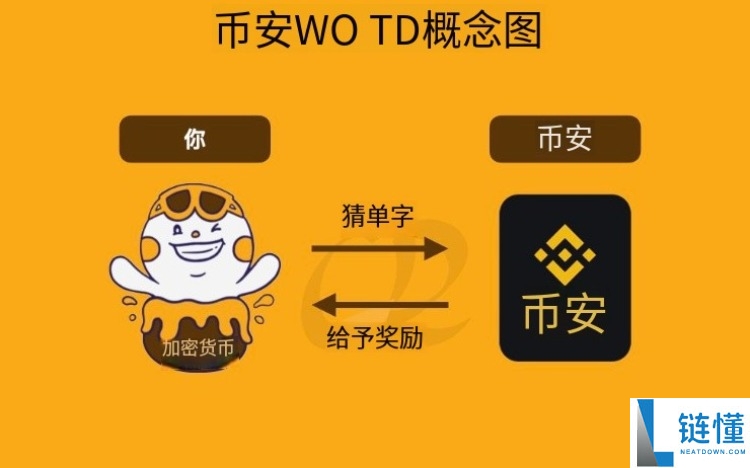 币安猜字游戏WOTD/WODL是什么?怎么玩?币安每日一词玩法详细介绍