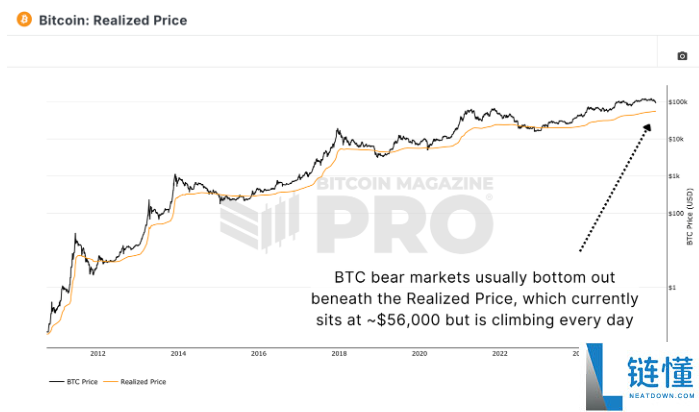 比特币是回调还是新熊市?用数据带你分析!