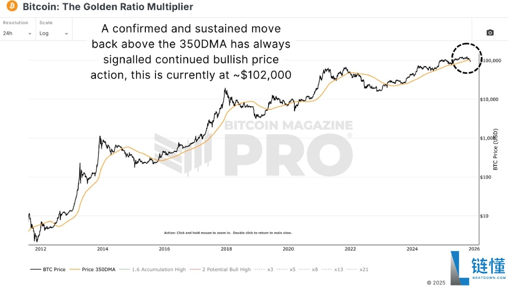比特币是回调还是新熊市?用数据带你分析!
