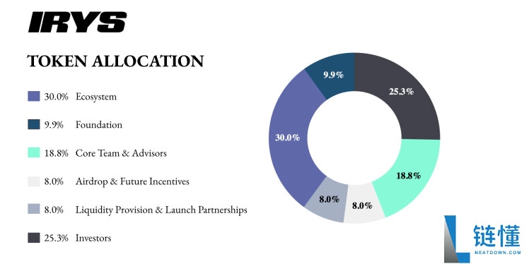 Irys(IRYS)币是什么?怎么样?Irys项目概述,代币经济与前景分析