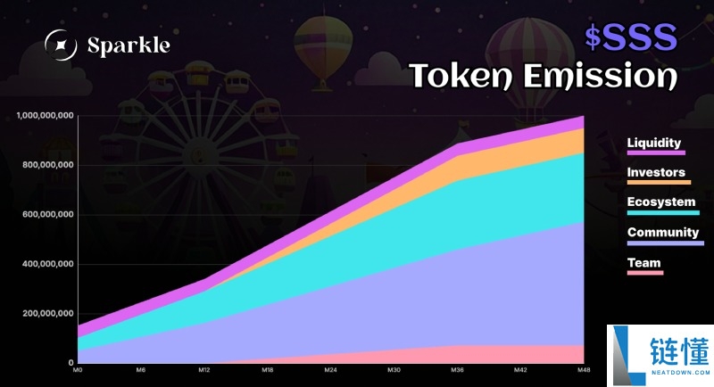Sparkle(SSS)币是什么?怎么样?SSS代币经济,价格预测与空投领取指南