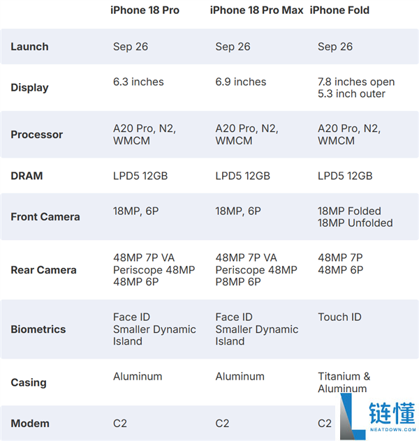 iPhone 18 Pro/iPhone Fold具体规格出炉：史上晋级最大的苹果手机来了