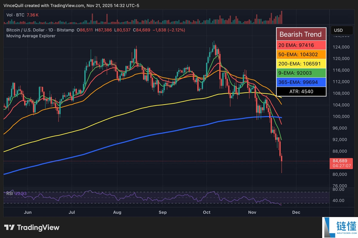 分析师：BTC ETF流出是 “战术再平衡”，而不是机构出逃