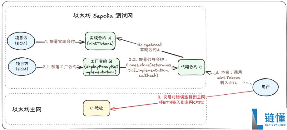 Web3安全系列：误转到其他链上的资金，还能救回来吗？