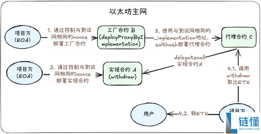Web3安全系列:误转到其他链上的资金,还能救回来吗?