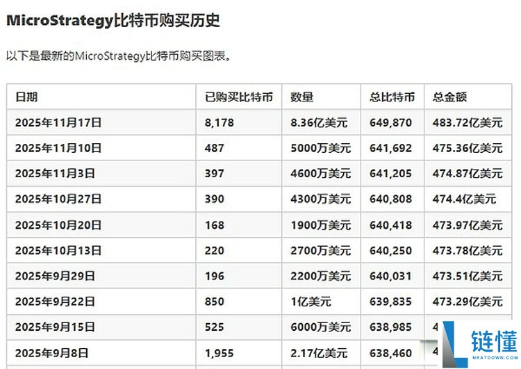 行情不断走低 巨鲸、DAT、ETF们都怎么样了?一文了解