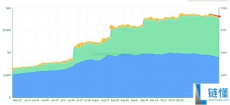 行情不断走低 巨鲸、DAT、ETF们都怎么样了?一文了解
