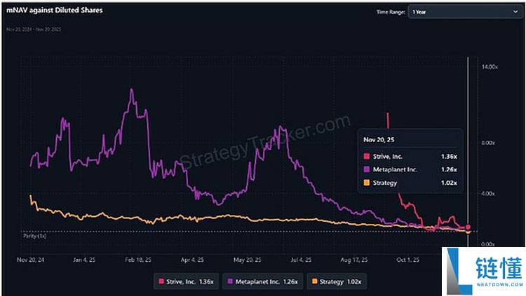 行情不断走低 巨鲸、DAT、ETF们都怎么样了?一文了解