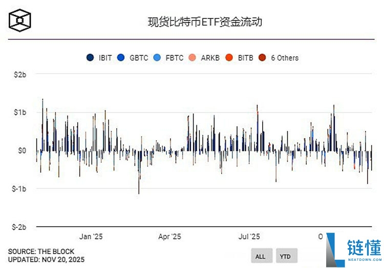 行情不断走低 巨鲸、DAT、ETF们都怎么样了?一文了解