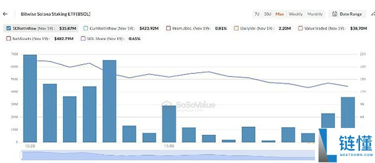 行情不断走低 巨鲸、DAT、ETF们都怎么样了?一文了解