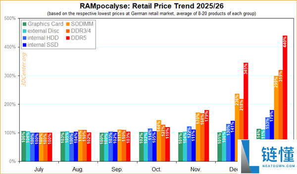 内存价钱涨疯了,DDR5狂飙至客岁4.4倍：连DDR3都翻倍暴涨