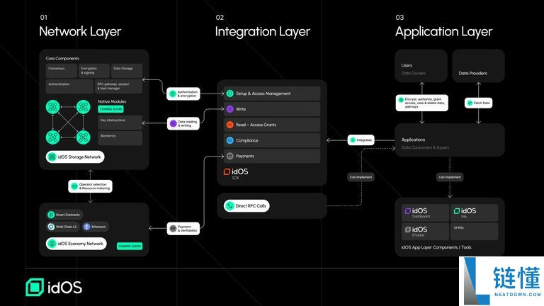 什么是idOS(IDOS)币？工作原理是什么？idOS工作原理、代币经济学和路线图介绍
