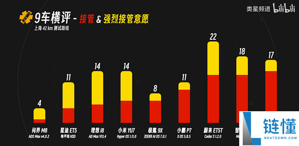媒体实测9车智驾横评 独一真神只要华为
