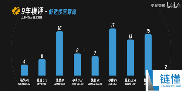 媒体实测9车智驾横评 独一真神只要华为