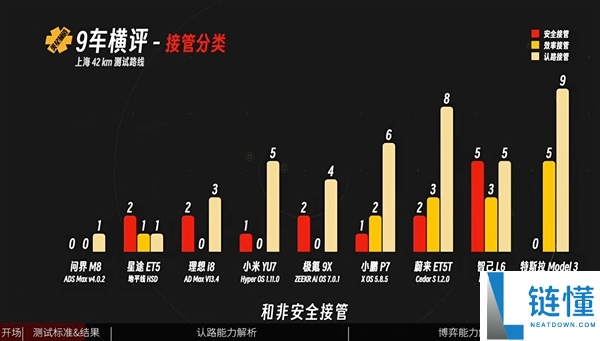 媒体实测9车智驾横评 独一真神只要华为