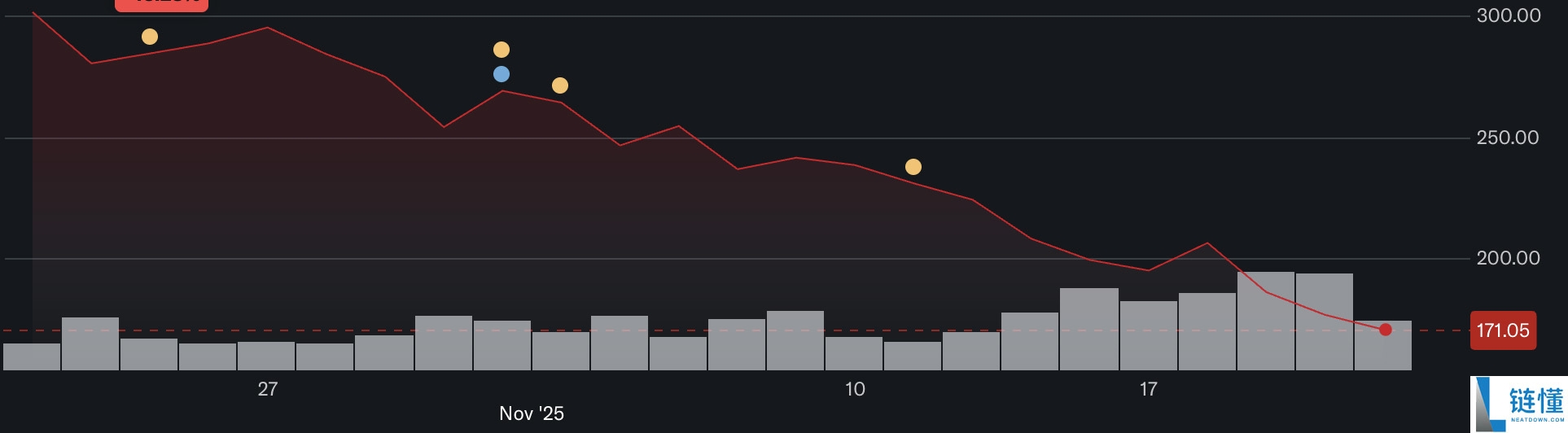 比特币价格:最新一轮 暴跌背后的原因是什么?它还能跌多少?