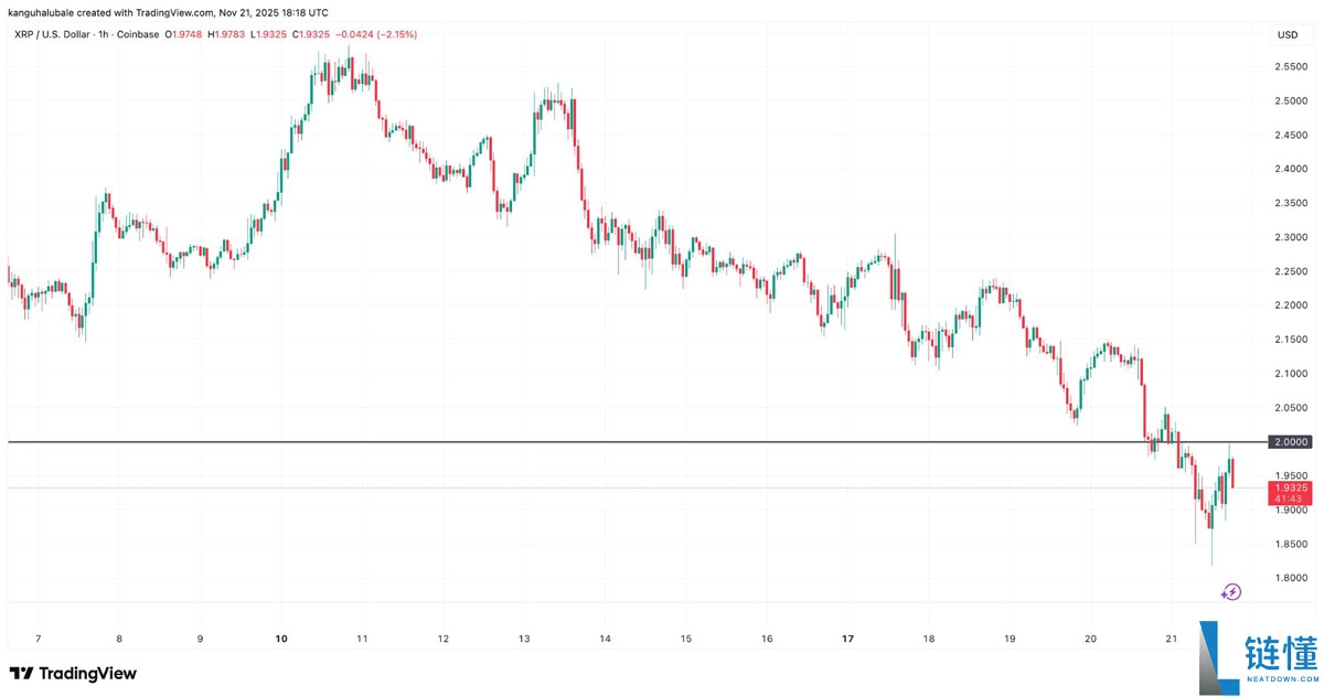 瑞波币(XRP)价格跌破2美元后能走多低?一文了解