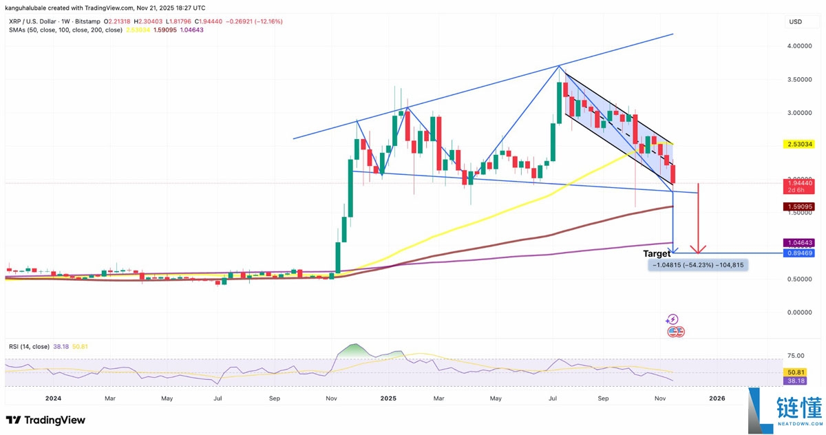 瑞波币(XRP)价格跌破2美元后能走多低?一文了解