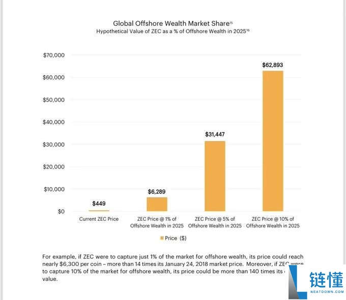 ZEC币全面剖析:隐形比特币?何以成为熊市避风港?