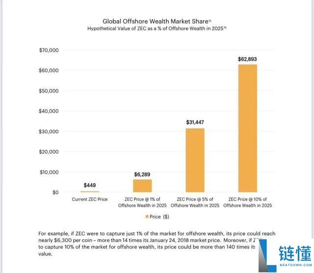 ZEC币全面剖析:隐形比特币?何以成为熊市避风港?