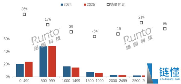 显示器线上均价跌破1000元 500元以下销量暴涨36%