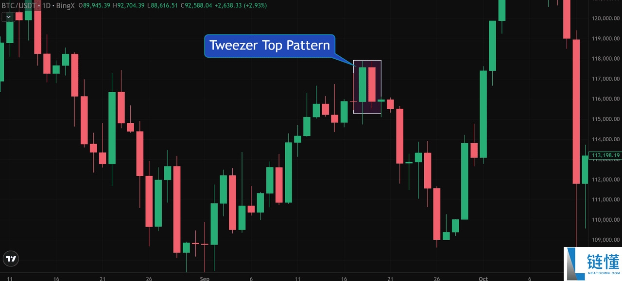 币圈镊子顶部和镊子底部形态是什么?如何使用它们识别加密货币的逆转信号?